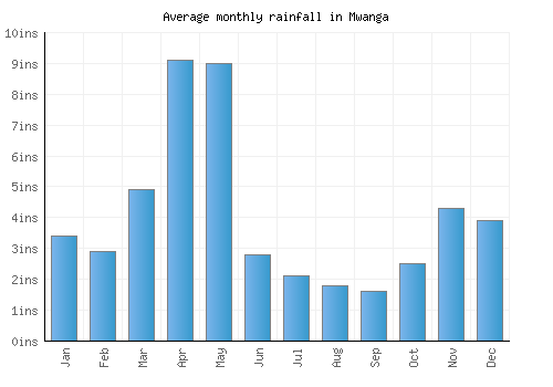 Mwanga monthly rainfall chart (inches)