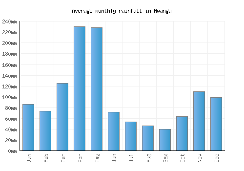 Mwanga monthly rainfall chart (mm)