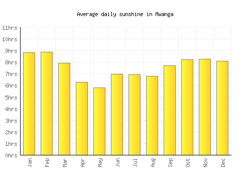 Mwanga average daily sunshine chart