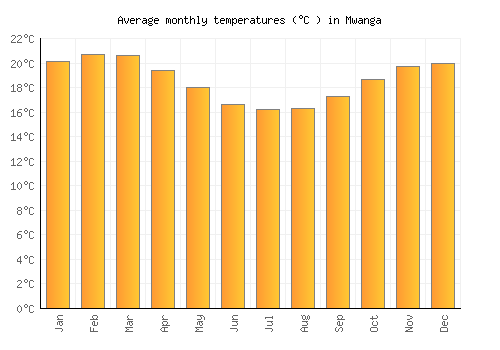 Mwanga average temperature chart (Celsius)