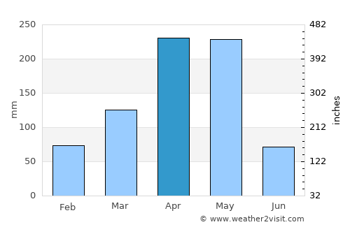 Mwanga average rain in April