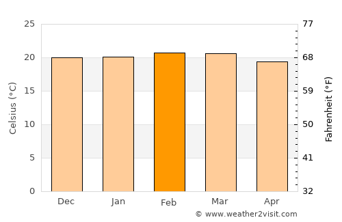 Mwanga average temperature in February