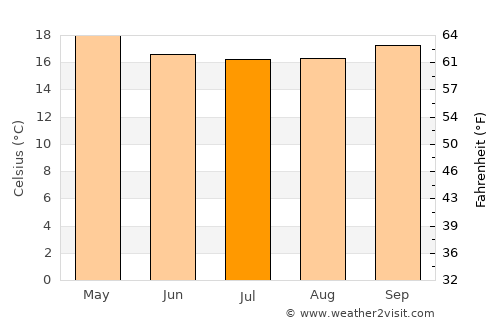 Mwanga average temperature in July