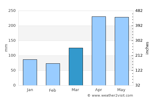 Mwanga average rain in March