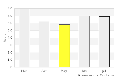 Mwanga average rain in May