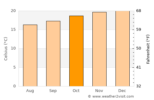 Mwanga average temperature in October