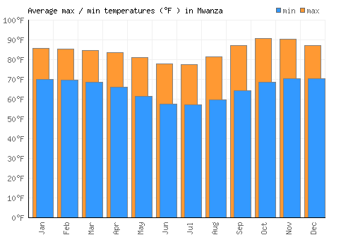 Mwanza average minimum / maximum temperatures (Fahrenheit)