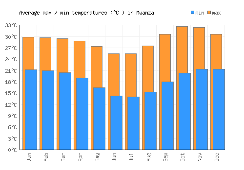 Mwanza average minimum / maximum temperatures (Celsius)
