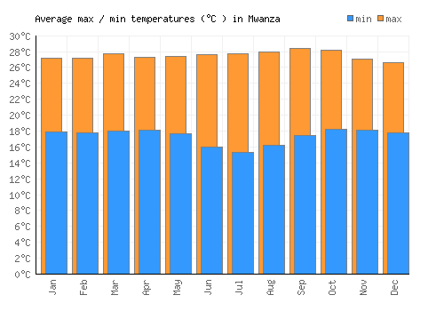 Mwanza average minimum / maximum temperatures (Celsius)