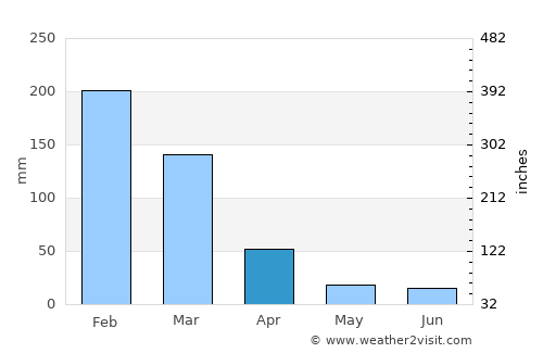 Mwanza average rain in April