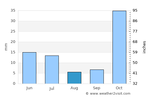 Mwanza average rain in August