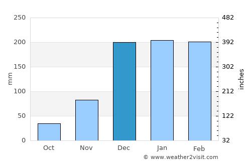 Mwanza average rain in December