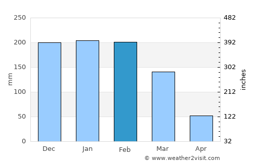 Mwanza average rain in February
