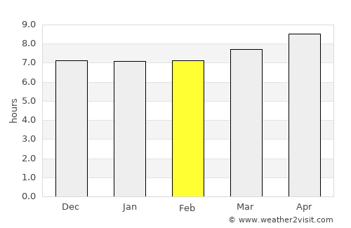 Mwanza average rain in February