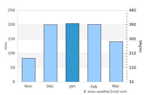 Mwanza average rain in January