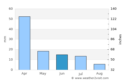 Mwanza average rain in June