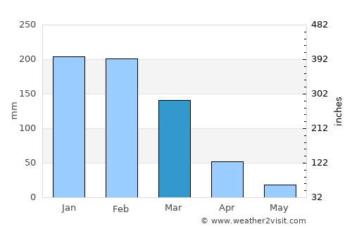 Mwanza average rain in March