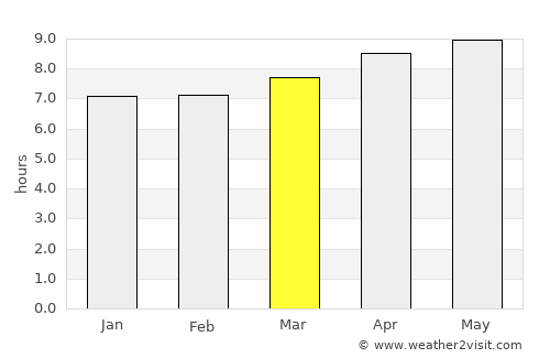 Mwanza average rain in March