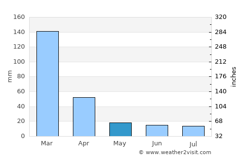 Mwanza average rain in May