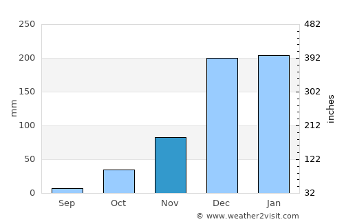 Mwanza average rain in November