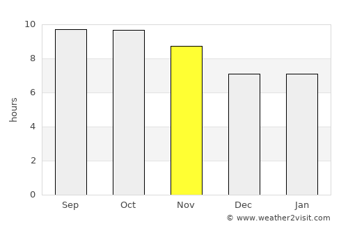 Mwanza average rain in November