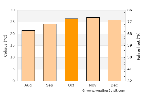 Mwanza average temperature in October