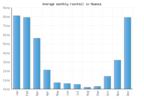 Mwanza monthly rainfall chart (inches)