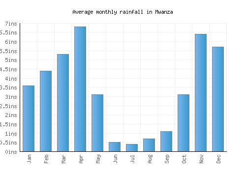 Mwanza monthly rainfall chart (inches)