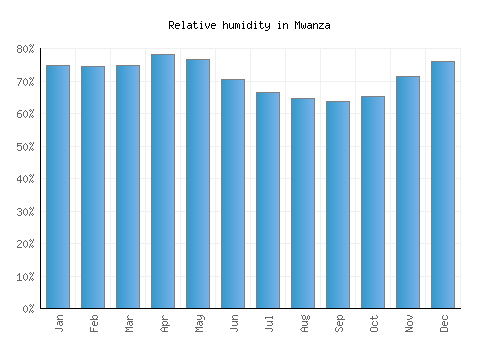 Mwanza relative humidity averages