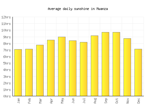 Mwanza average daily sunshine chart