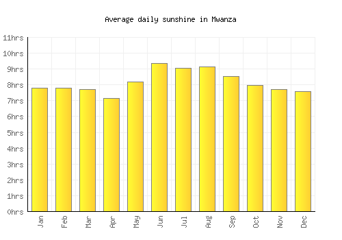 Mwanza average daily sunshine chart