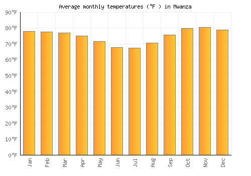 Mwanza average temperature chart (Fahrenheit)