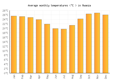 Mwanza average temperature chart (Celsius)