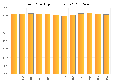 Mwanza average temperature chart (Fahrenheit)