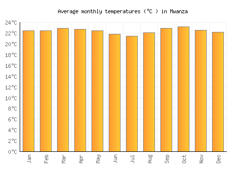 Mwanza average temperature chart (Celsius)