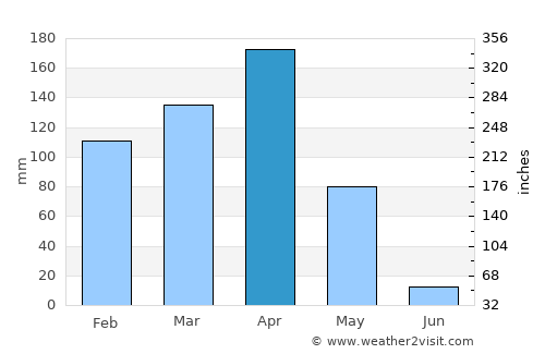 Mwanza average rain in April