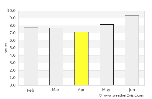 Mwanza average rain in April