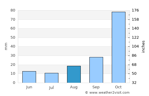 Mwanza average rain in August