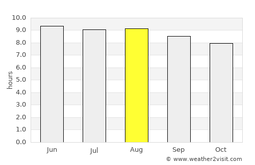 Mwanza average rain in August