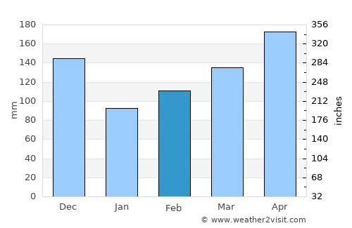 Mwanza average rain in February