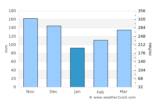 Mwanza average rain in January