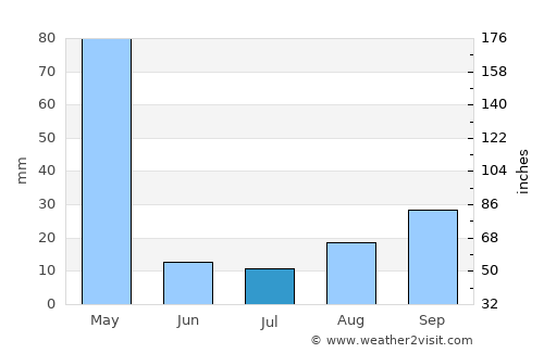 Mwanza average rain in July