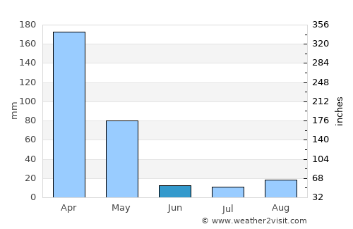 Mwanza average rain in June