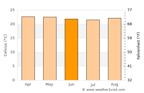 Mwanza average temperature in June
