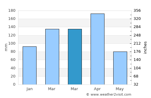 Mwanza average rain in March