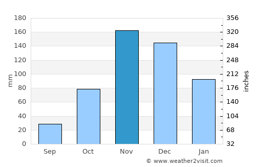 Mwanza average rain in November