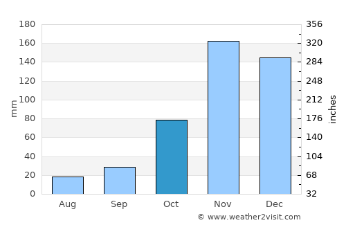 Mwanza average rain in October