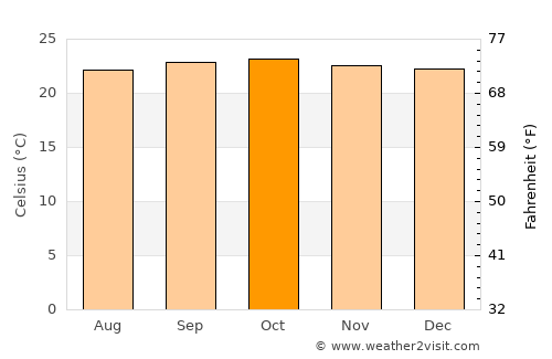 Mwanza average temperature in October