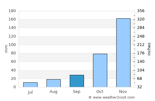 Mwanza average rain in September