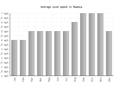 Mwanza average winspeed by month (mph)